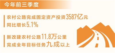 焦点注册：前三季度新改建农村公路11.8万公里（新数据 新看点）