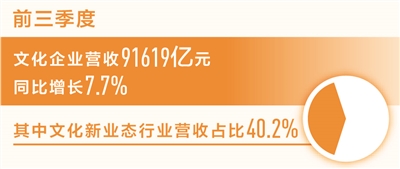 焦点：文化企业营收同比增长百分之七点七（新数据 新看点）