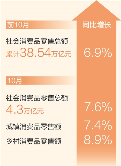 焦点注册：前10月社会消费品零售总额同比增长6.9%（新数据 新看点）