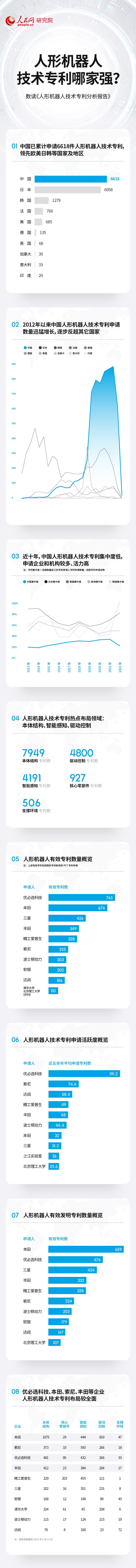 焦点1980：技术专利总数居前列 中国人形机器人产业蓬勃发展