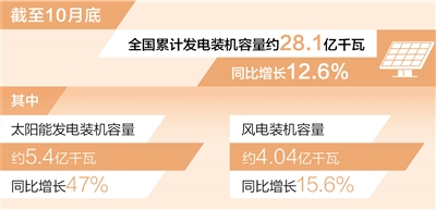 焦点：风电装机容量已超4亿千瓦（新数据 新看点）